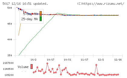 富士石油チャート