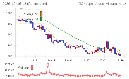 トリプルアイズチャート