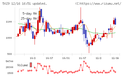 サークレイスチャート