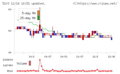 昭和ホールディングスチャート