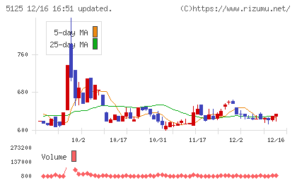 ファインズチャート