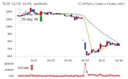 Ｒｅｂａｓｅチャート