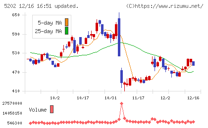 日本板硝子チャート