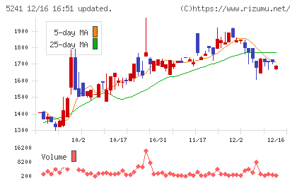 日本オーエー研究所チャート