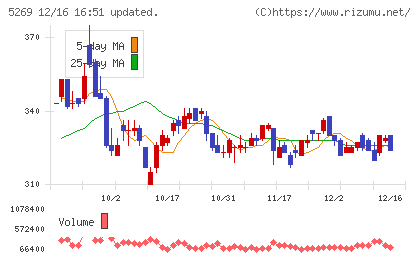 日本コンクリート工業チャート