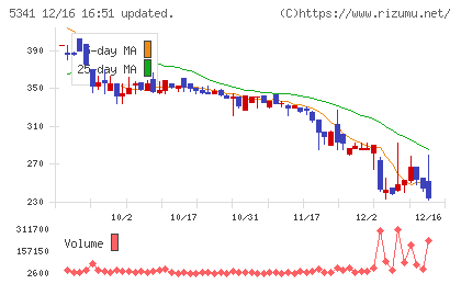 ASAHI EITOホールディングスチャート