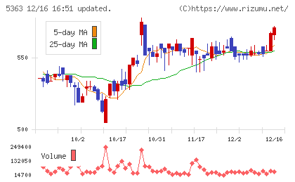 ＴＹＫチャート