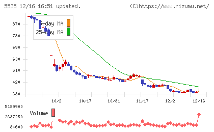 ミガロホールディングスチャート
