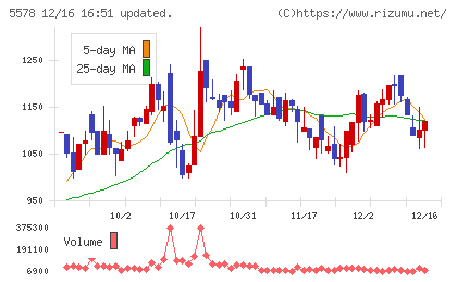 ＡＲアドバンストテクノロジチャート