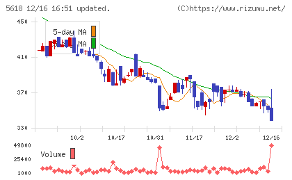 ナイルチャート