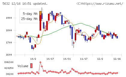 三菱製鋼チャート
