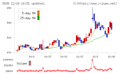 エンビプロ・ホールディングスチャート