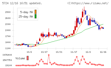 アサカ理研チャート