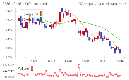 大阪チタニウムテクノロジーズチャート
