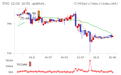 エヌアイシ・オートテックチャート