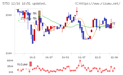 日本伸銅チャート
