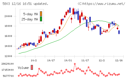 フジクラチャート