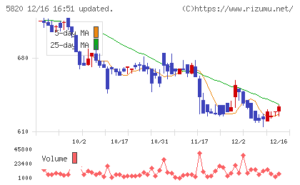 三ッ星チャート