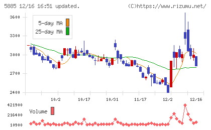 ジーデップ・アドバンスチャート