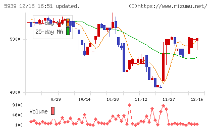 大谷工業チャート