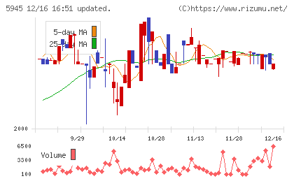 天龍製鋸チャート