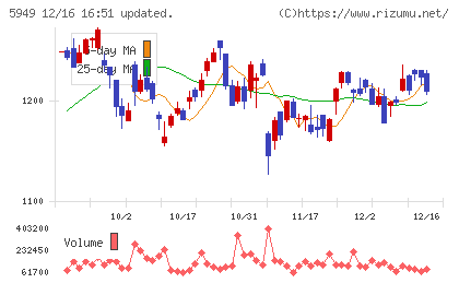 ユニプレスチャート