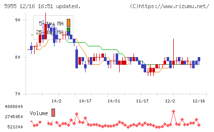 ワイズホールディングスチャート