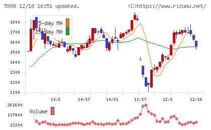 アドバネクスチャート