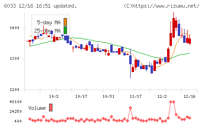 エクストリームチャート