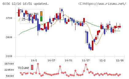 KeePer技研チャート