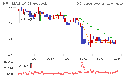 リブセンスチャート