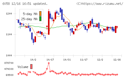 ベクトルチャート