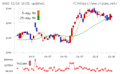 チャーム・ケア・コーポレーションチャート