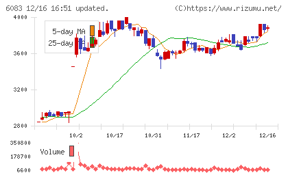 ＥＲＩホールディングスチャート