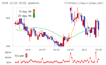 フリークアウト・ホールディングスチャート
