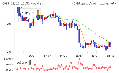 エランチャート