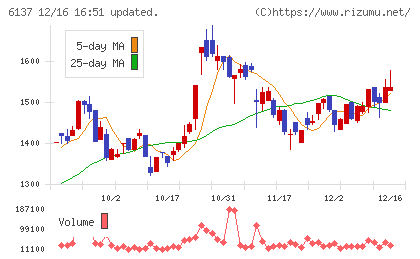 小池酸素工業チャート