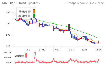 中村超硬チャート