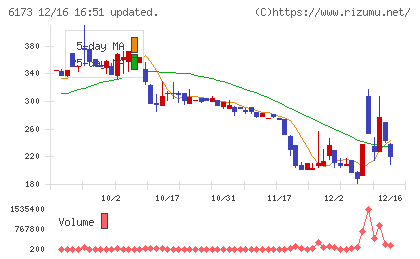 アクアラインチャート