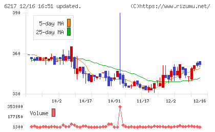 津田駒工業チャート