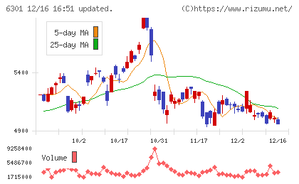 コマツチャート