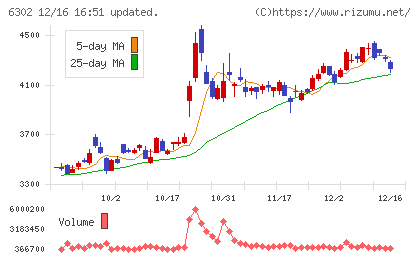 住友重機械工業チャート