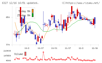 北川精機チャート