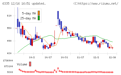 東京機械製作所チャート