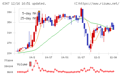 プラコーチャート