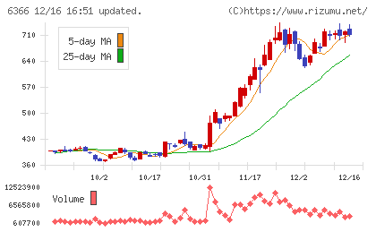 千代田化工建設チャート