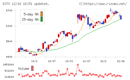 栗田工業チャート