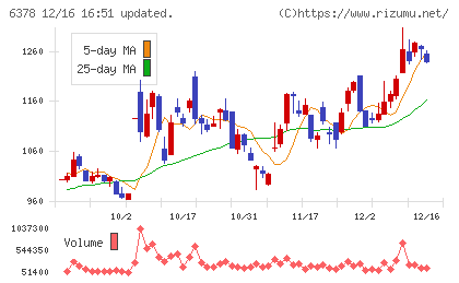 木村化工機チャート