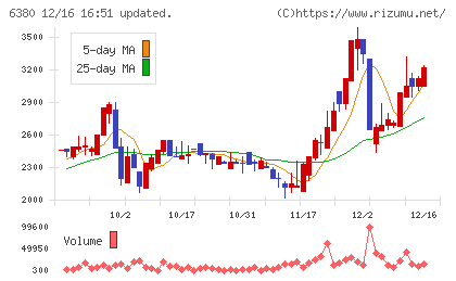 オリエンタルチエン工業チャート