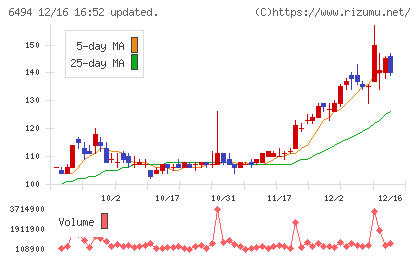 ＮＦＫホールディングスチャート
